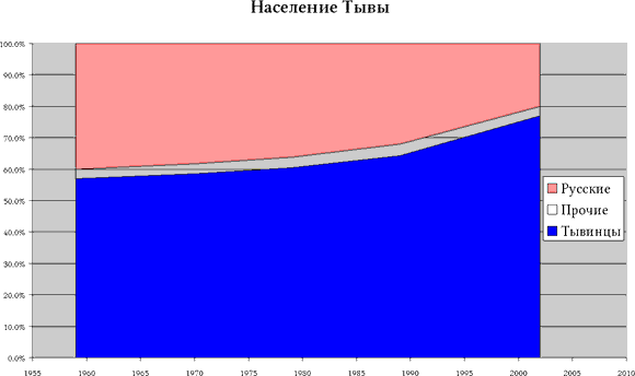 Этнический состав населения Тывы, 1959—2002 гг.